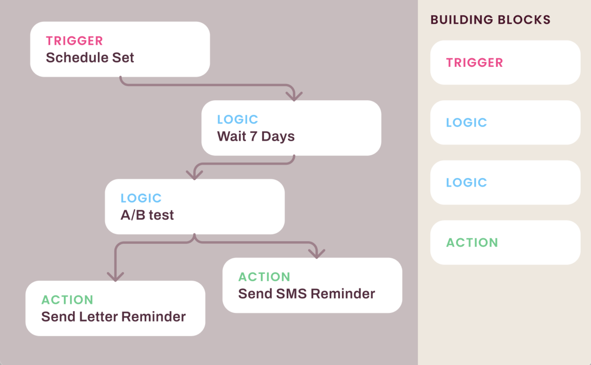 Custom multi-channel patient outreach journey builder